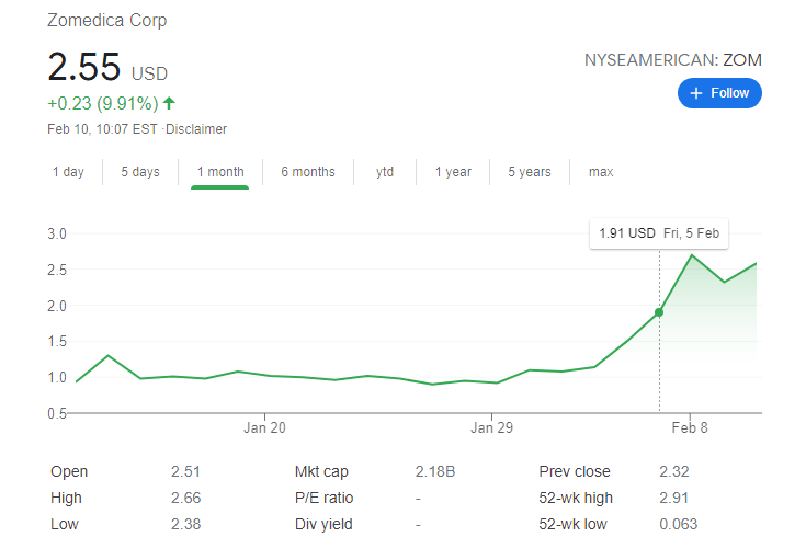ZOM Stock Price Zomedica Corp reverses course and eyed alltime highs